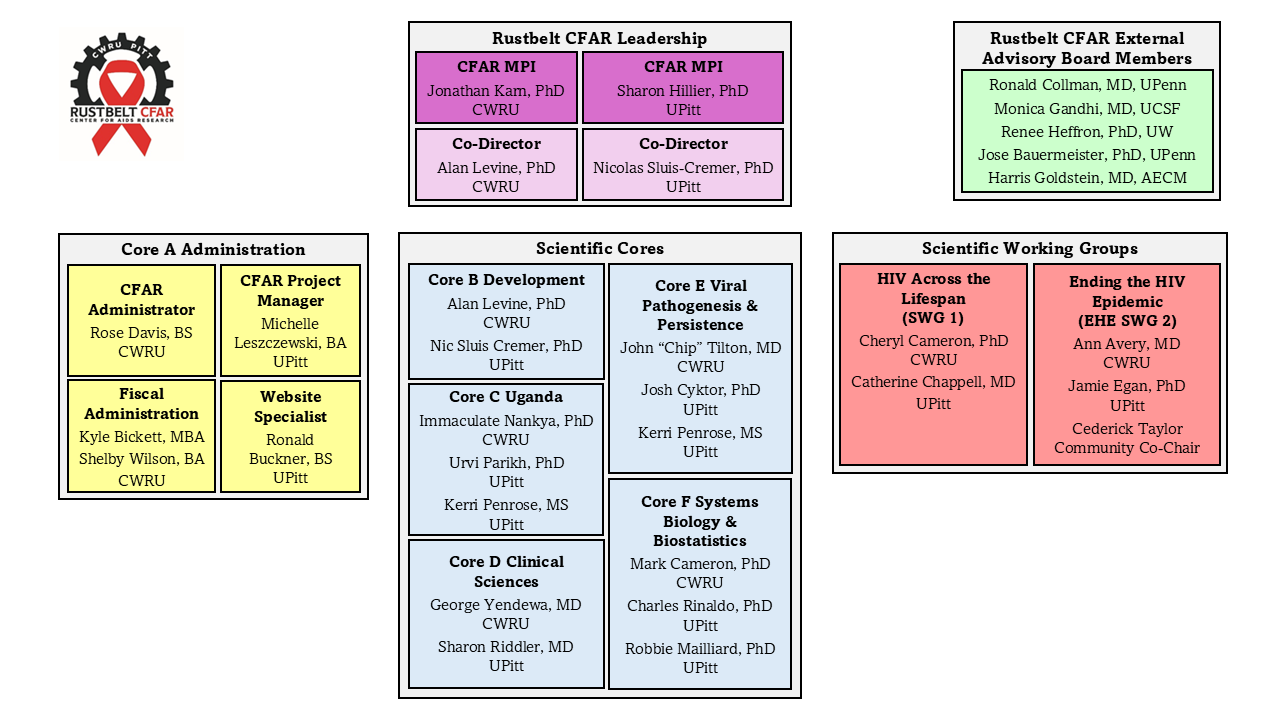 Rustbelt CFAR Org Chart